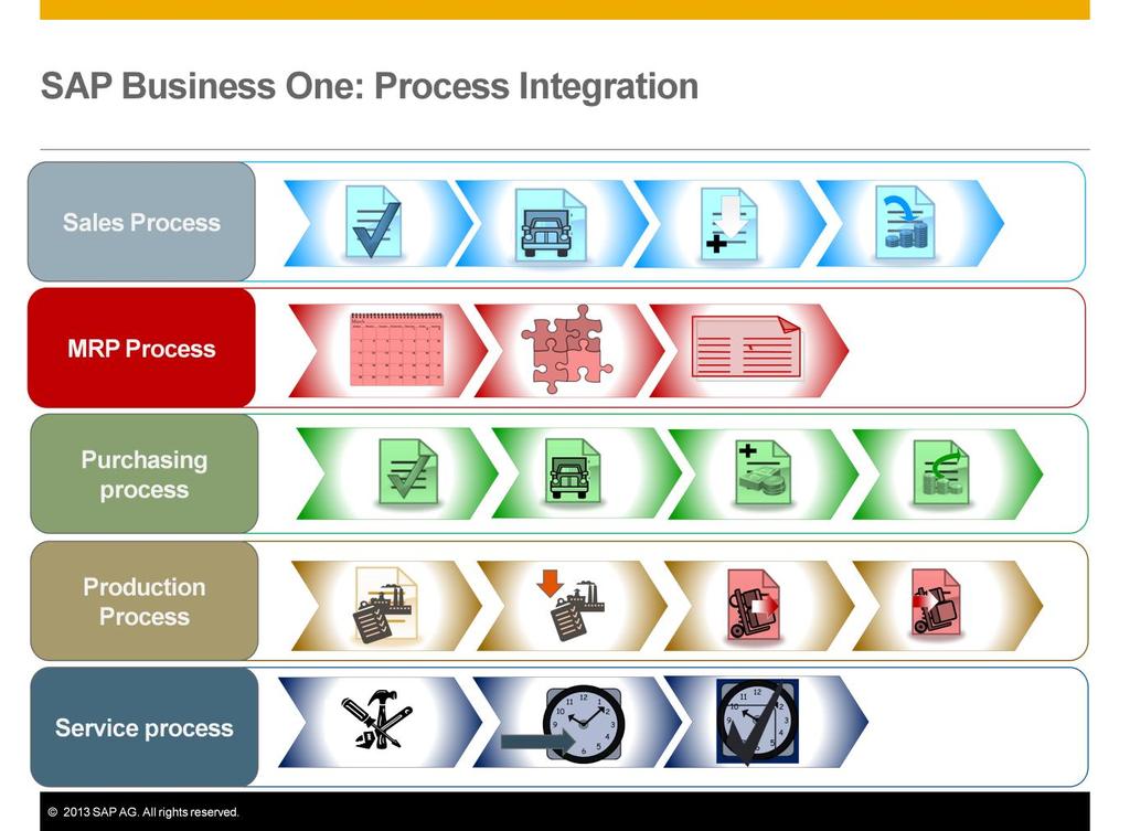 Let us consider an example from a small business showing how SAP Business One provides integration among business processes: A customer orders a custom-built personal computer.