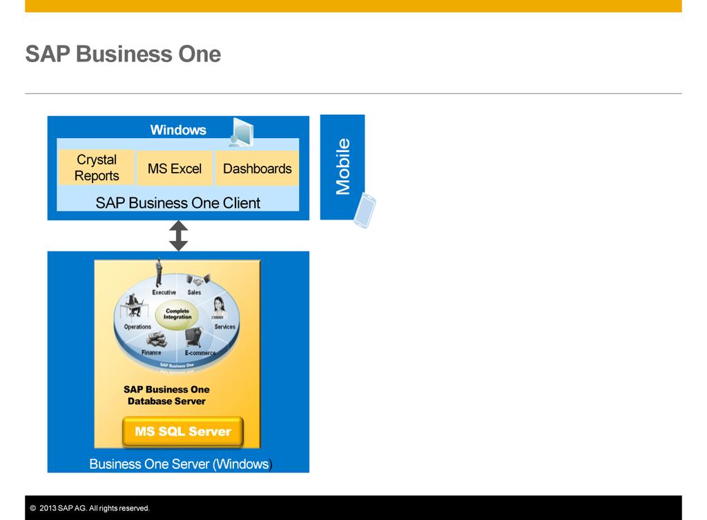 Here we see our SAP Business One server on the Microsoft SQL server at the bottom. On top we see the SAP Business One client connecting to the SAP Business One server.