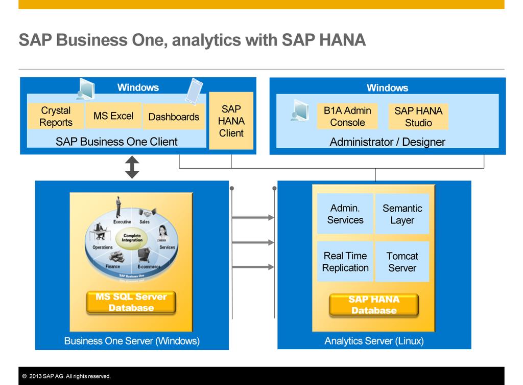 SAP Business One, analytics for SAP HANA adds analysis using the SAP HANA inmemory technology to an SAP Business One system running on the MS SQL Server database.