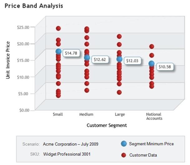 Figure 10 - Price Band Analysis Other reasons for ineffective price enforcement may relate to internal sales processes.