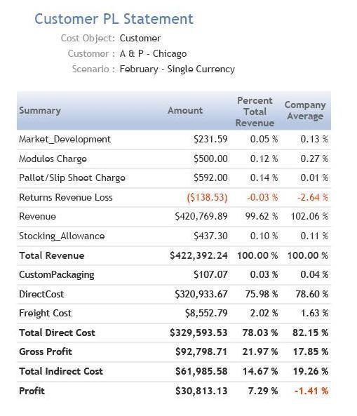 Figure 12 Customer P&L The company should then examine each customer s cost-to-serve activities in more detail to identify those that deviate from the company or segment average.