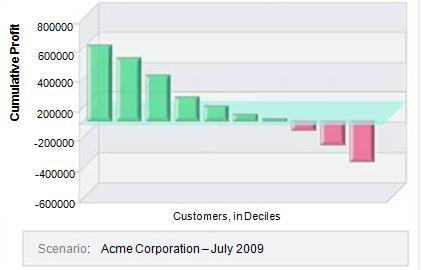 Figure 2 - Customer Matrix By charting each customer, using actual revenue and contribution margin, a