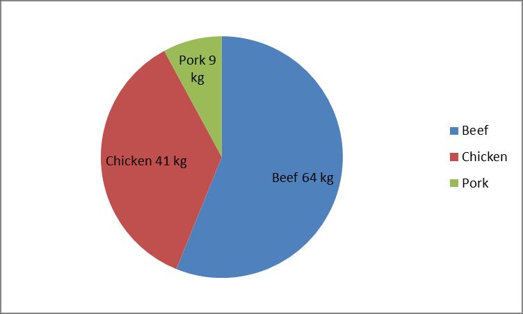 Per capita Argentine protein consumption Source: FAS Buenos Aires There are no official statistics that differentiate broiler consumption between whole birds and parts.