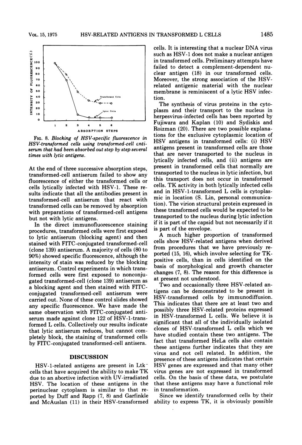 VOL. 15, 1975 HSV-RELATED ANTIGENS IN TRANSFORMED L CELLS 1485 1.. S) 100 90 80
