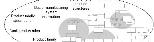 Family Architecture Integral Platform STEP Modular Platform Family Evolution Figure 14:Platform information model and product platform lifecycle (modified from Sivard 20