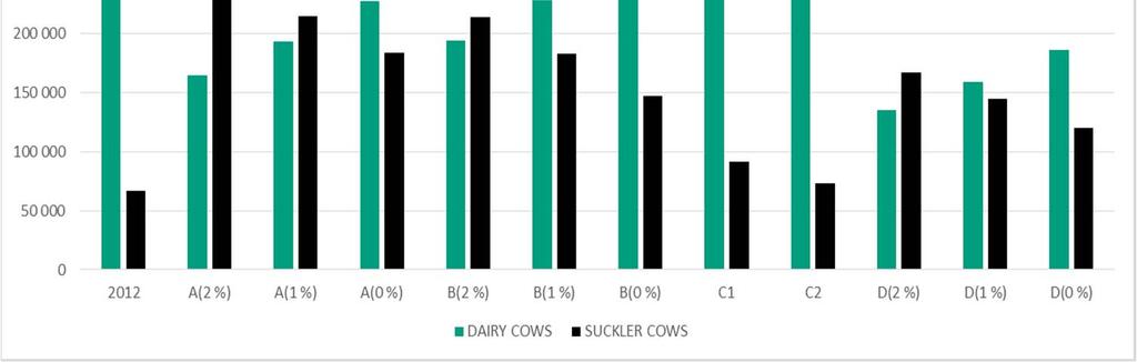 Results 1): Beef production efficiency (kg carcass/cow*year) held constant, 2012 level Increased milk/beef production in step with human population growth will require + 100 000 cows (B and C) Milk