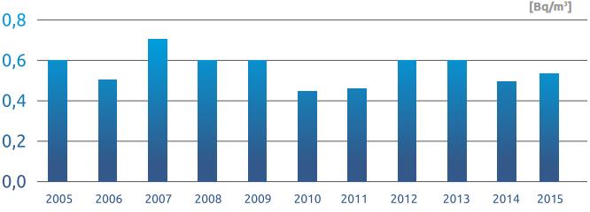 Annual average concentration of Cs-137 in milk in Poland in the years 2005-2015