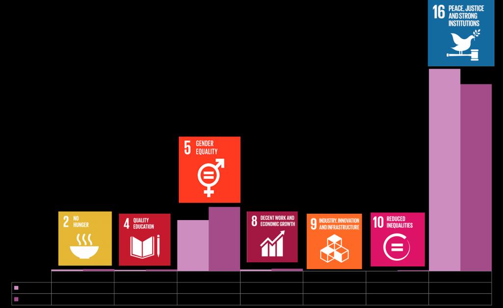 Peace, Justice and Strong Institutions. Out of the 24 contributions 14 had a target within SDG 5 on Gender Equality.