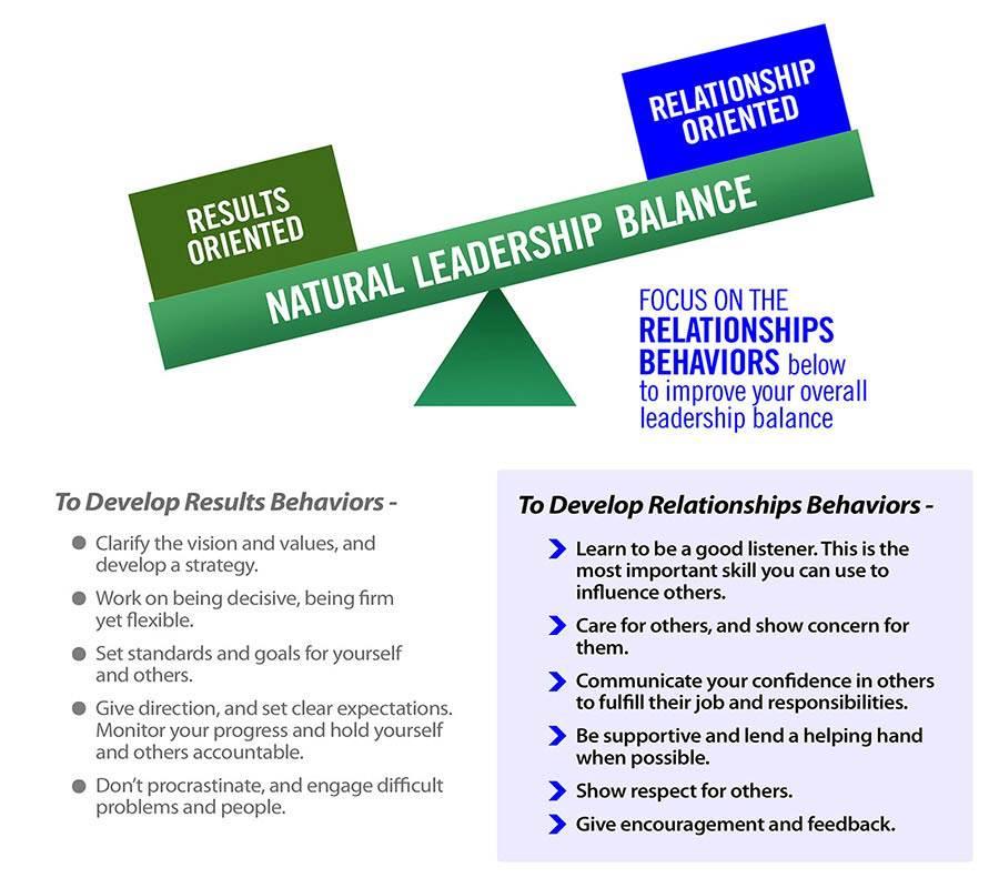 Understanding your Leadership Balance John as you can see in the balance below, your talents are clearly tilted toward Results oriented behaviors.