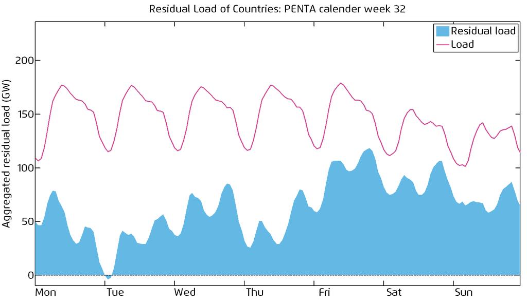 The new power system is characterized by flexibility and no more baseload (Residual) load in Central Western Europe (Week 32-2030) Important flexibility options Flexible fossil and biomass plants