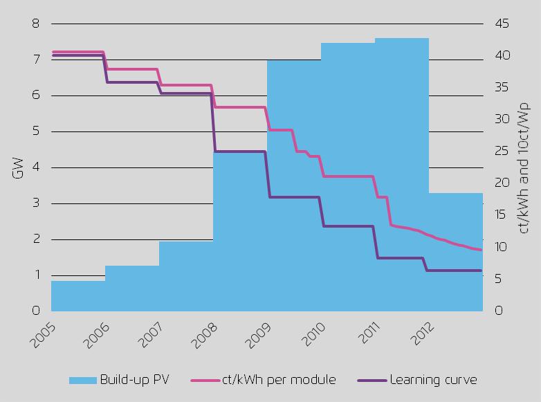 The solar years 2009-2012 led to a substantial increase in electricity prices, while bringing pv costs down the learning curve solar years 7 GW 7.5 GW 7.6 GW Ø 25 GW photovoltaic built in 4 years (!