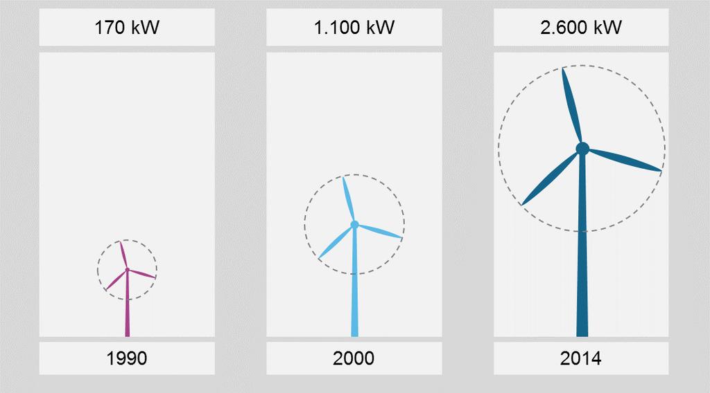 Wind Energy has become a mature technology, with windmills of 2-3 MW being