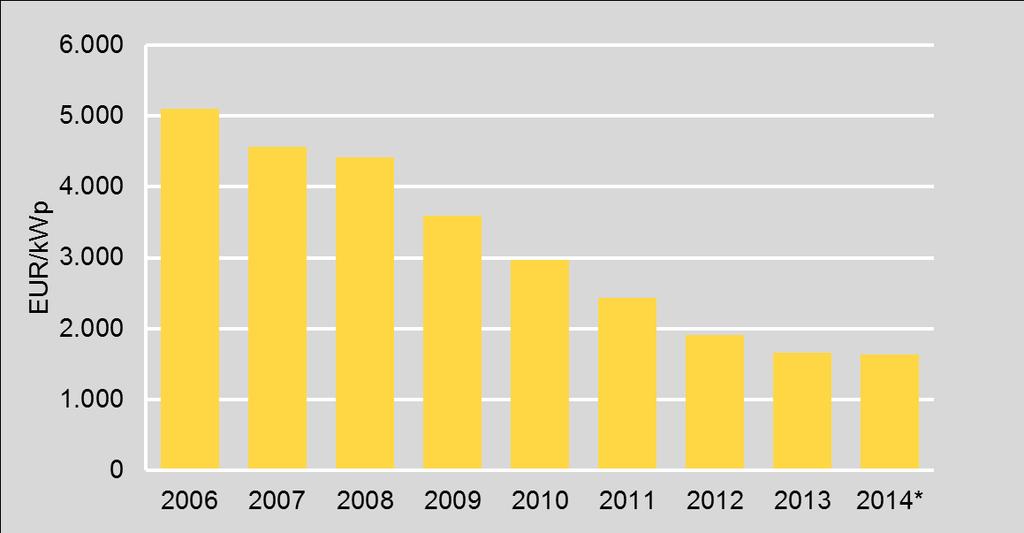 Cost breakthrough in solar PV reduced cost by ~70% since 2006 Average system price for