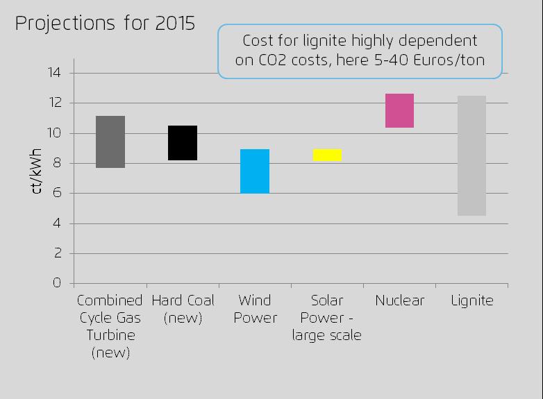Today, wind and solar are cost competitive with newly built conventional energy sources Range of