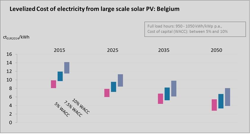 Cost of large scale PV will continue to decrease up