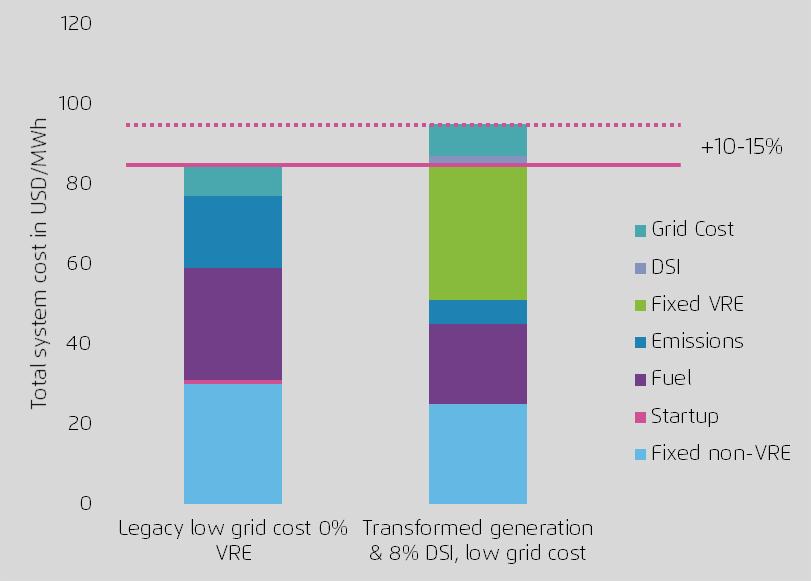 Taking into account overall system costs, a wind and pv system could be only 10-15% more expensive than one based on fossil-fuels 0% wind + PV 45% wind + PV Ø Future system costs depend on the
