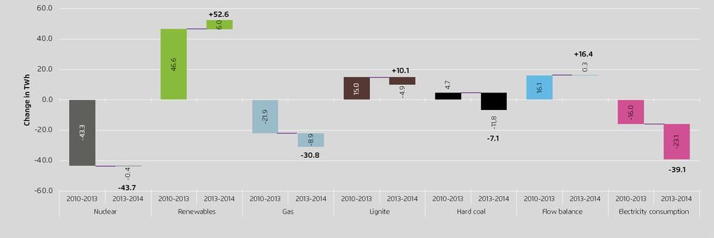 2010-2014: Renewables offset nuclear decrease, switch from gas to coal (weak EU Emissions Trading Scheme!