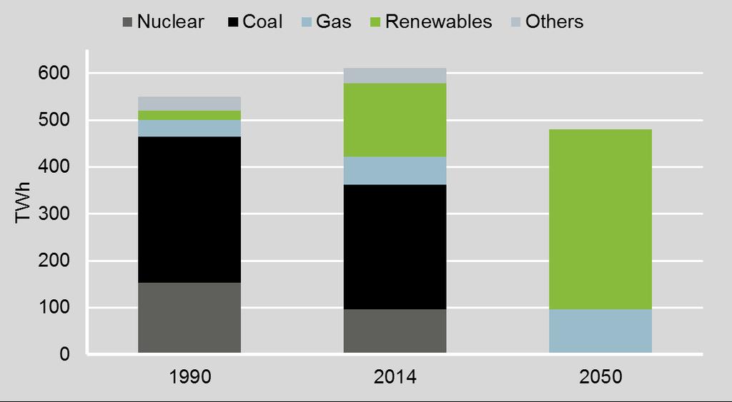 The Energiewende implies a fundamental transformation of the power system Gross power production in 1990, 2014 and 2050 Greenhouse Gas Emissions Reduction of 40% by 2020 and 80% to 95% by 2050 below