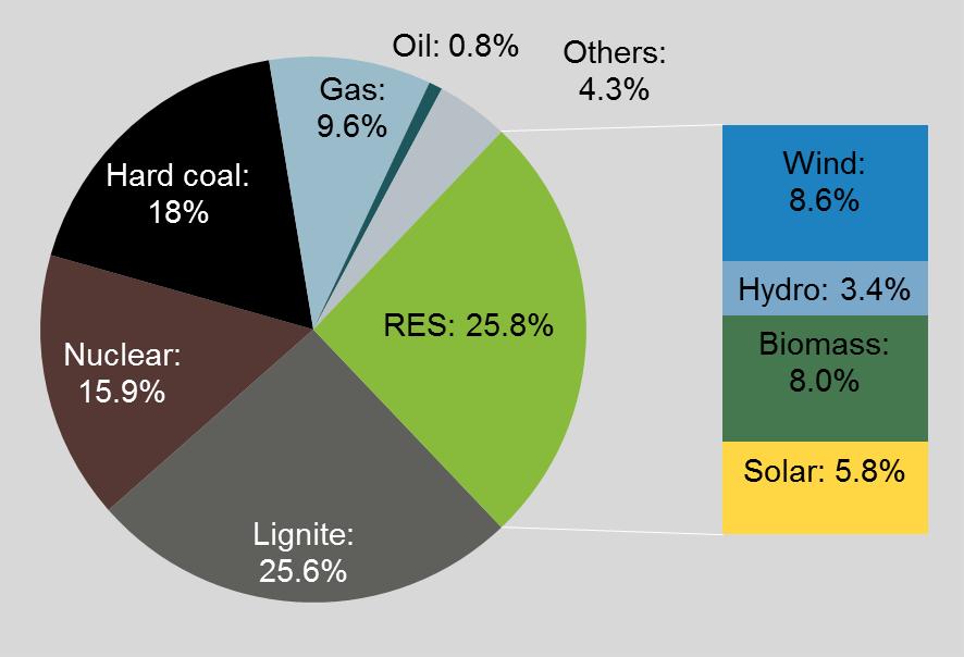 Renewables are rising, nuclear is phasing out, coal is still dominant Share of energy sources in gross power production in 2014 Development of gross power production 1990-2014 in TWh 700 TWh 600 500