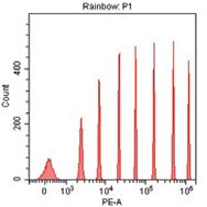 red channels detectors using SPHERO Rainbow 8-peak beads.