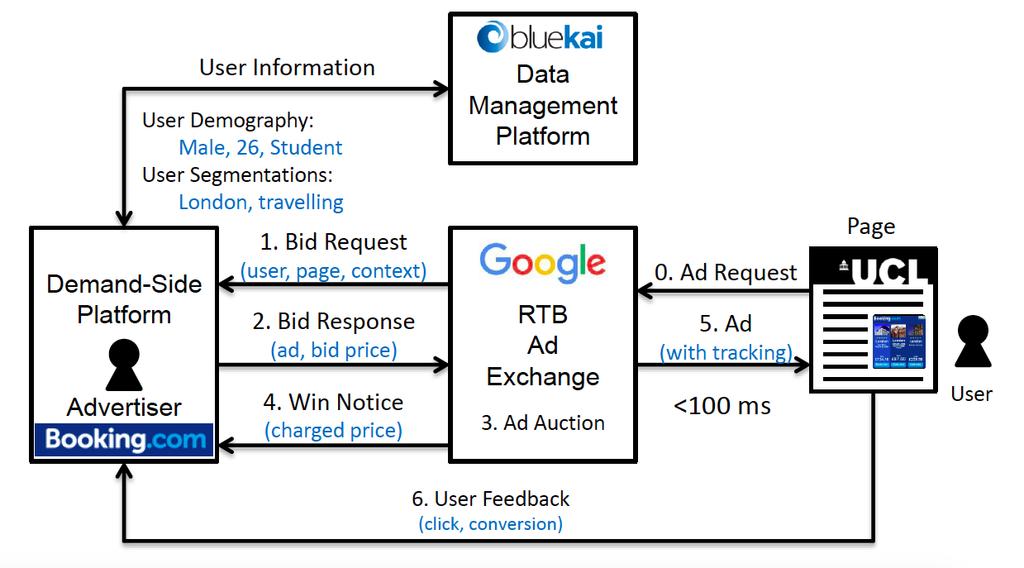 Application: Real-time bidding for Internet ads