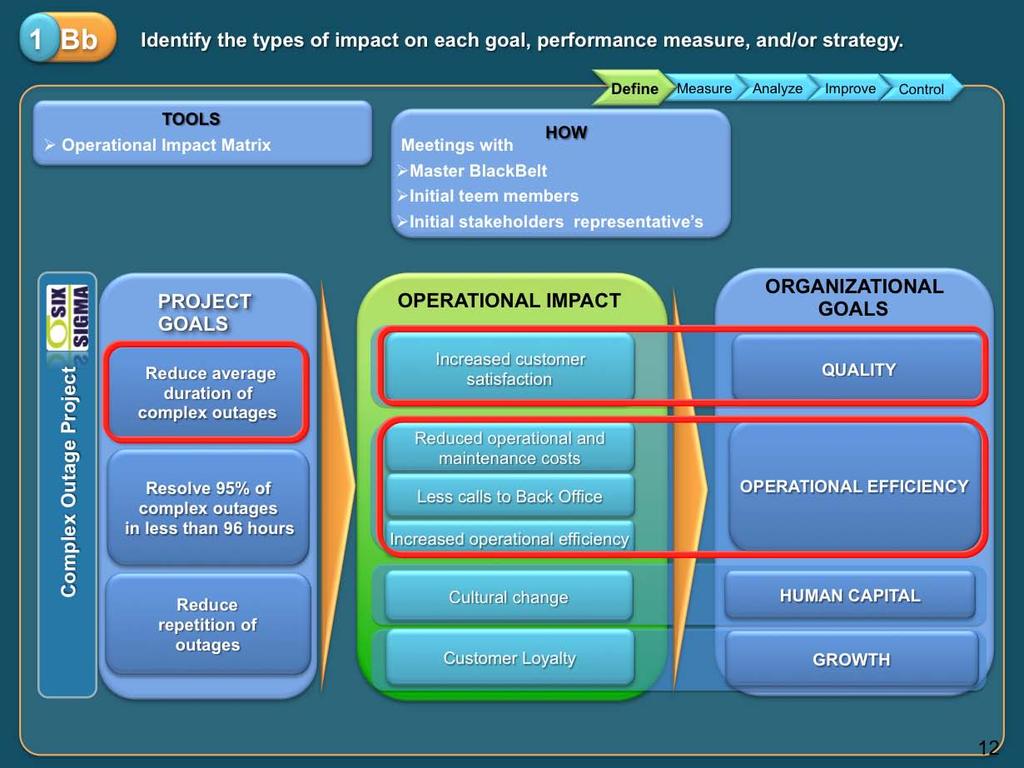 The project goals had a positive impact both on operational indicators and organizational goals.