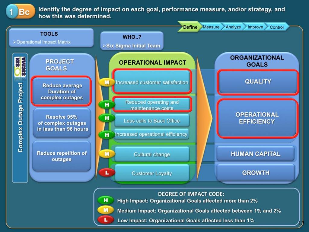 The degree of impact on the organizational goals was calculated using an operational impact matrix in which impacts were graded as high, medium or low based on the code shown in the slide.