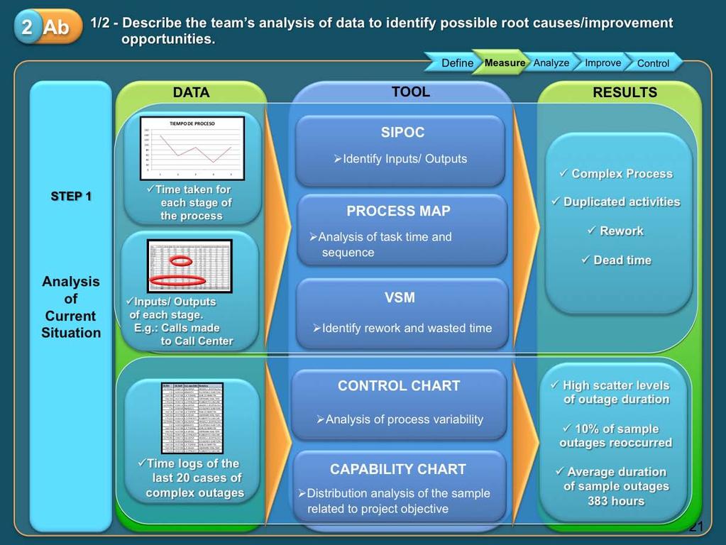 2Ab (1/2) Step 1 of the data analysis measured process performance based on stakeholder data in the form of the SIPOC inputs and outputs, the Process Map and the Value Stream Mapping.