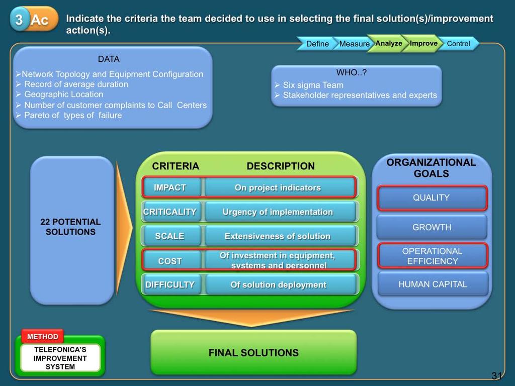 3Ac To select and prioritize the best solutions the team, stakeholder representatives and experts used the data shown on this slide to define selection criteria such as: IMPACT of the solution on
