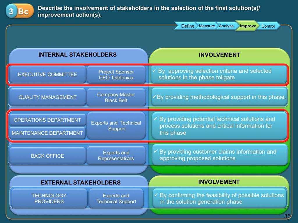 3Bc The some stakeholders involved in the selection of final root causes were also involved in the selection of the final solutions : for example the Executive Committee, approved the selection