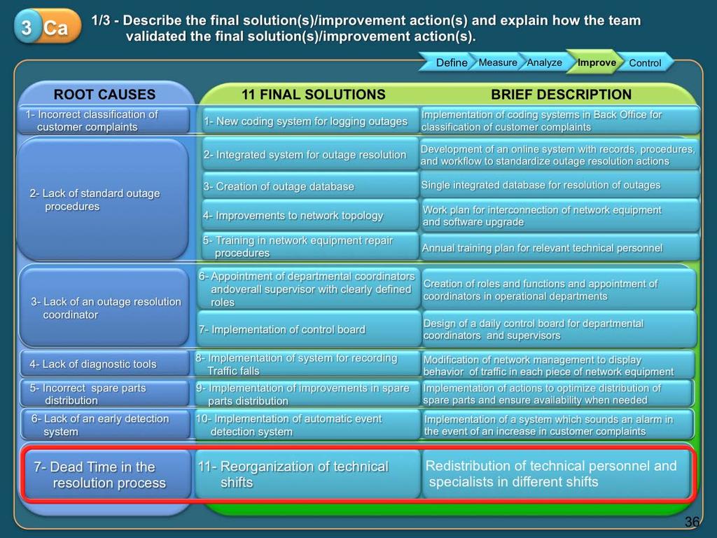 In this slide we show the final set of solutions for each root cause.