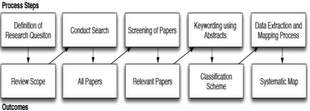 Figure 1. Systematic mapping flowchart from [3]. The issues with this study include too specific focus for a survey study and absence of formal protocol outlining the search and categorization.