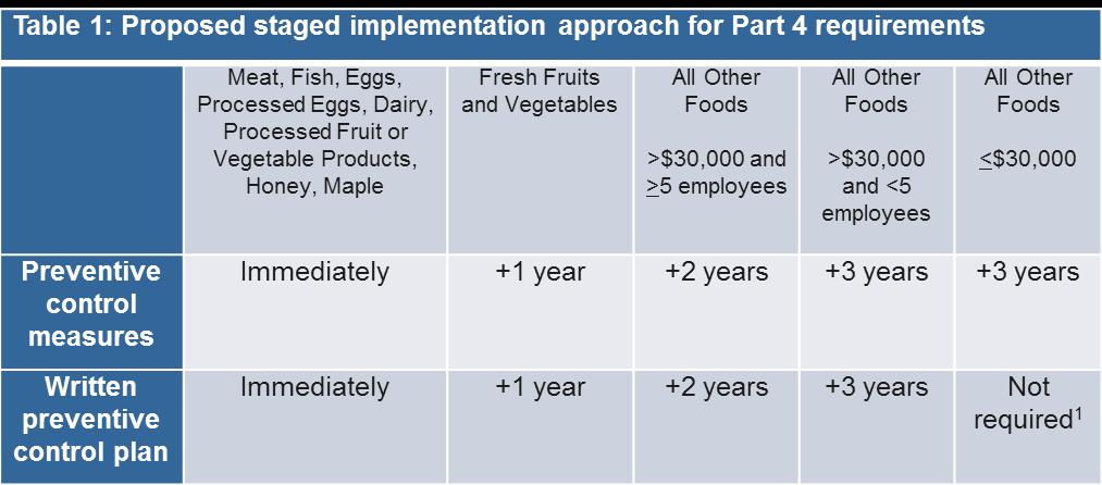 Proposed SFCR Part 4 - Preventive Control Measures Proposed phased-in approach: 1 In addition to all other foods, honey, maple and fresh fruit or vegetable products would not need a written