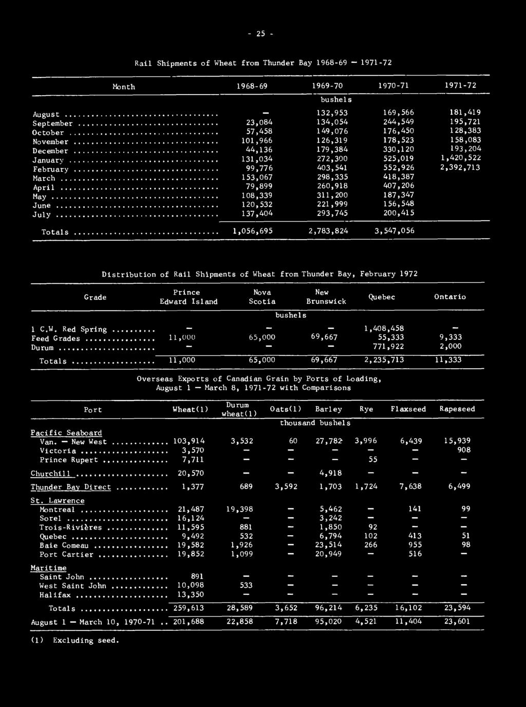 ..1,056,695 2,783,824 3,547,056 Grade Distribution of Rail Shipments of Wheat from Thunder Bay, February 1972 Prince Nova New Edward Island Scotia Brunswick bushels Quebec Ontario 1 C.W. Red Spring.