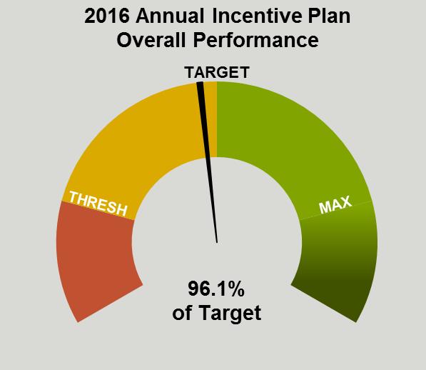 The committee can then evaluate the executive team s performance on the annual incentive plan in aggregate as shown in chart B.