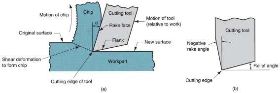 Machining Cutting action involves shear deformation of work material to form a chip,