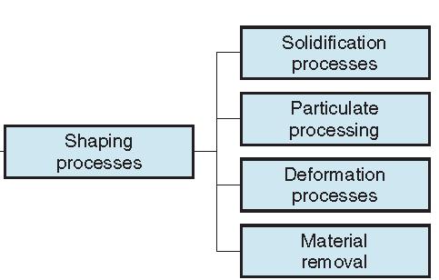 Shaping Processes 1. Solidification processes -starting material is a heated liquid or semifluid 2.