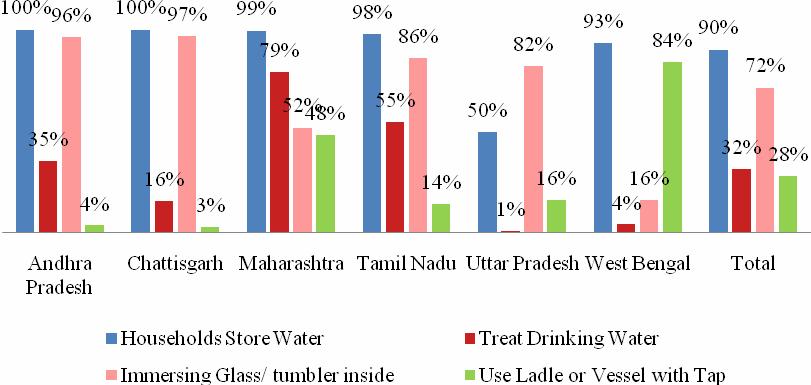 This also varies a lot across state, as around 62 percent households in Tamil Nadu wash hands only with water after defecation and around one third of households in Uttar Pradesh don t wash hands
