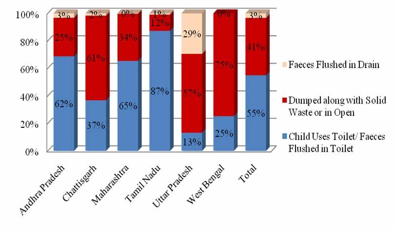 In 69 GPs (43 percent of GPs), there is no practice of faeces being flushed out in toilet or making child use the toilet.
