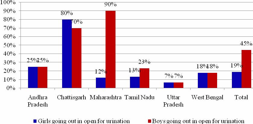 The primary field discussions and observations at schools suggest that in around 45 percent of GPs boys go out for urination in open during the school time.
