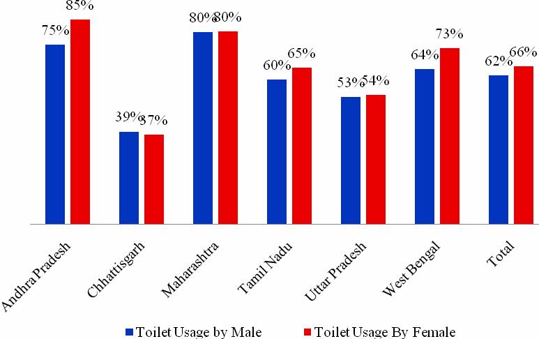 FIG (4.1): USAGE OF TOILET BY GENDER Usage of toilet among SC/ ST is relatively lower than that of backward castes (BC) and that of General castes. Table (4.