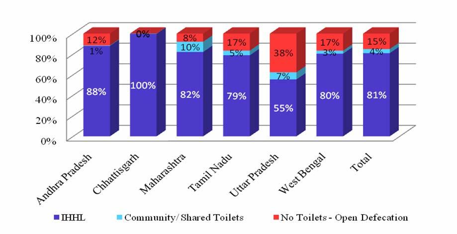 STATUS OF SANITATION IN NGP AWARDED PRIs Access and Use of Household Sanitation Arrangement Around 81 percent households have access to individual household toilets, 4 percent households have access