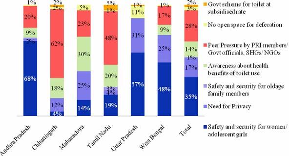 Around 28 percent households also report that they constructed toilets largely because of peer pressure from PRI members or Govt officials or SHGs/ NGOs.