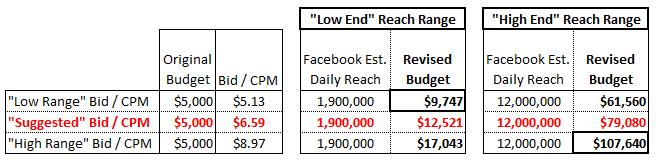 According To The Math, It Would Take A Lot More Than The $5K Budget To Achieve The Campaign Reach Facebook Estimates Based on Facebook s suggested bid (CPM) range, it would actually cost anywhere