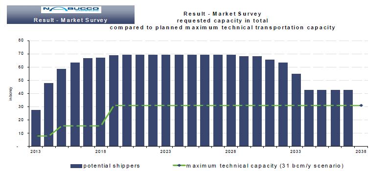There is a large demand for the pipeline capacity of Nabucco proven by a market survey in