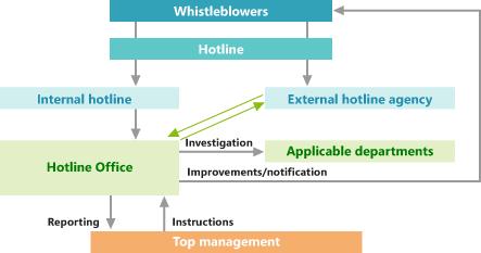 The contractor operating the external contact point of the Whistleblower Hotline was changed in April 2015.