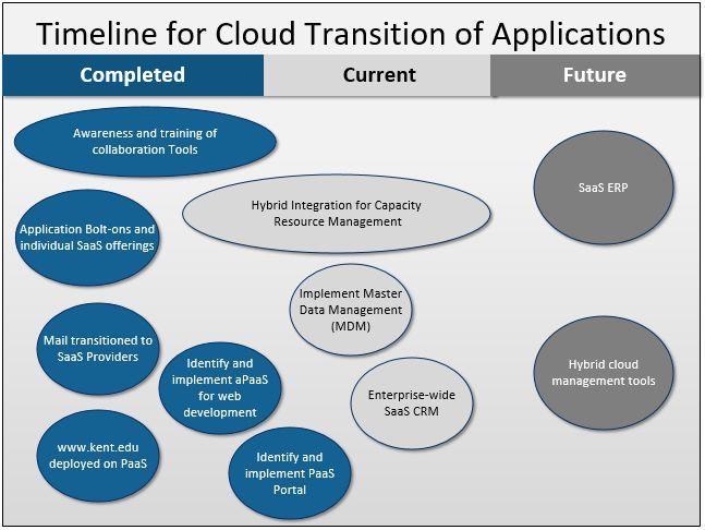 General Order of Departmental Cloud Transition The division has developed a general order to the
