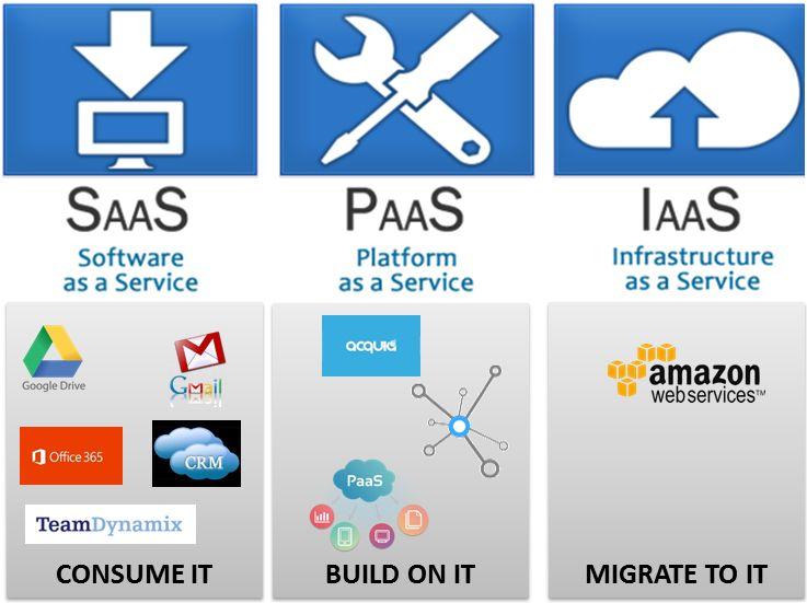 Cloud Service Types The following diagram demonstrates the capabilities of the