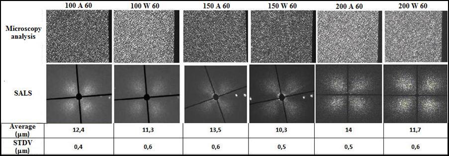 960 Advanced Materials Forum VI Fig. 5 - SALS, values of the spherulites size and Density results.
