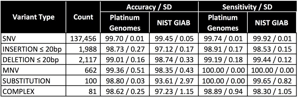 We evaluated the performance of our assay against public reference materials from the Platinum Genomes 8 and the National Institute of Standards and Technology (NIST) Genome In a Bottle (GIAB) 9